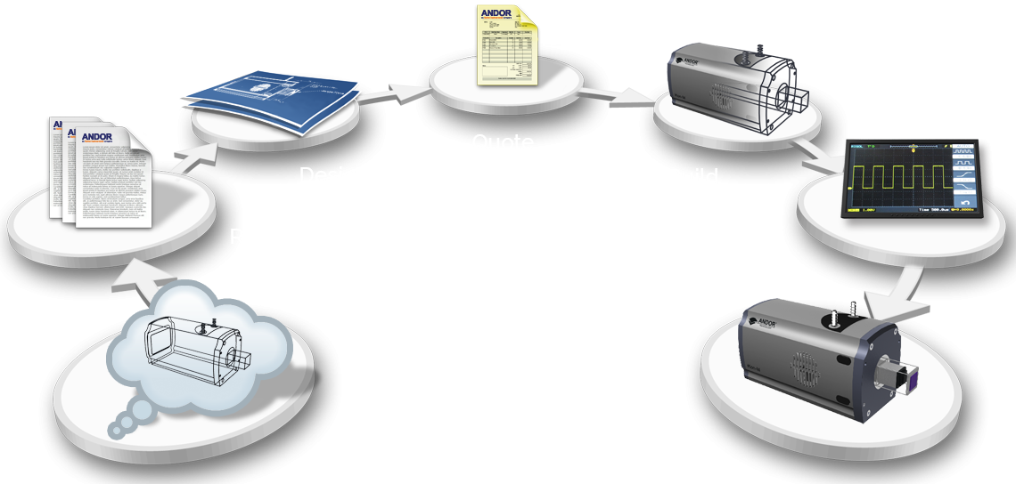 Customer Special Request Process